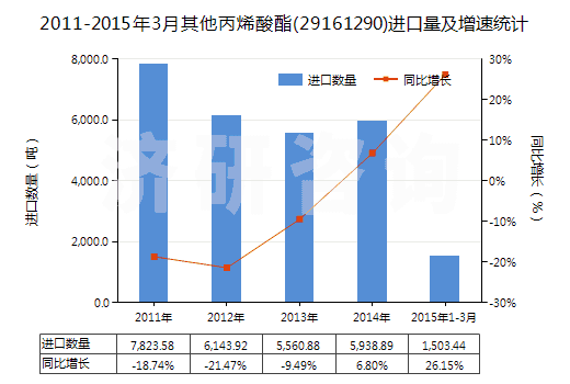 2011-2015年3月其他丙烯酸酯(29161290)進(jìn)口量及增速統(tǒng)計(jì)